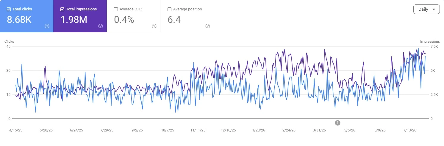 Dr Nikhil Mehta Google Search Console performance showing organic search visibility trends