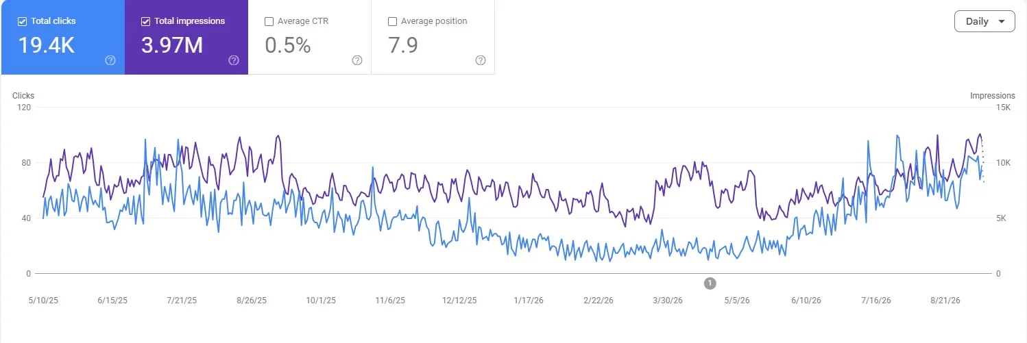 Dr Sandeep Nunia Google Search Console performance showing organic search visibility trends