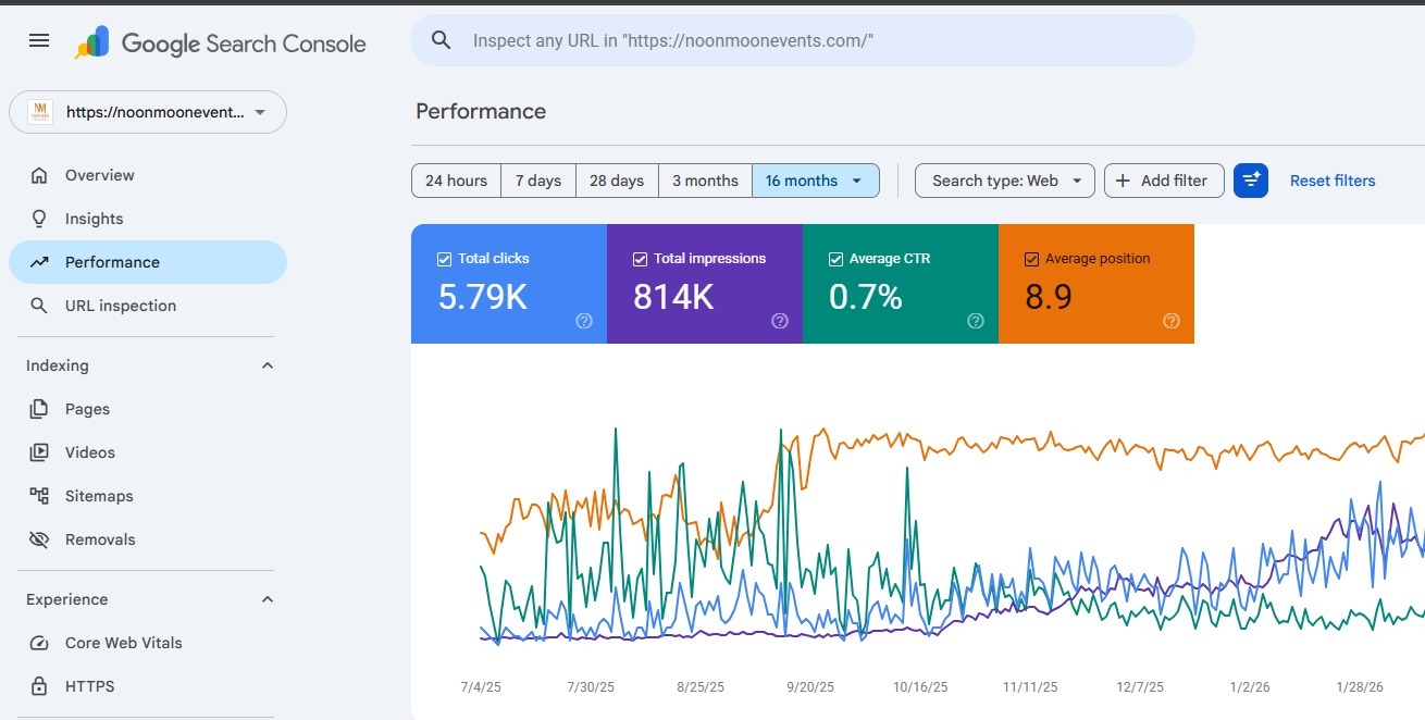 Noon Moon Events Google Search Console performance showing 814K impressions and 5.79K clicks