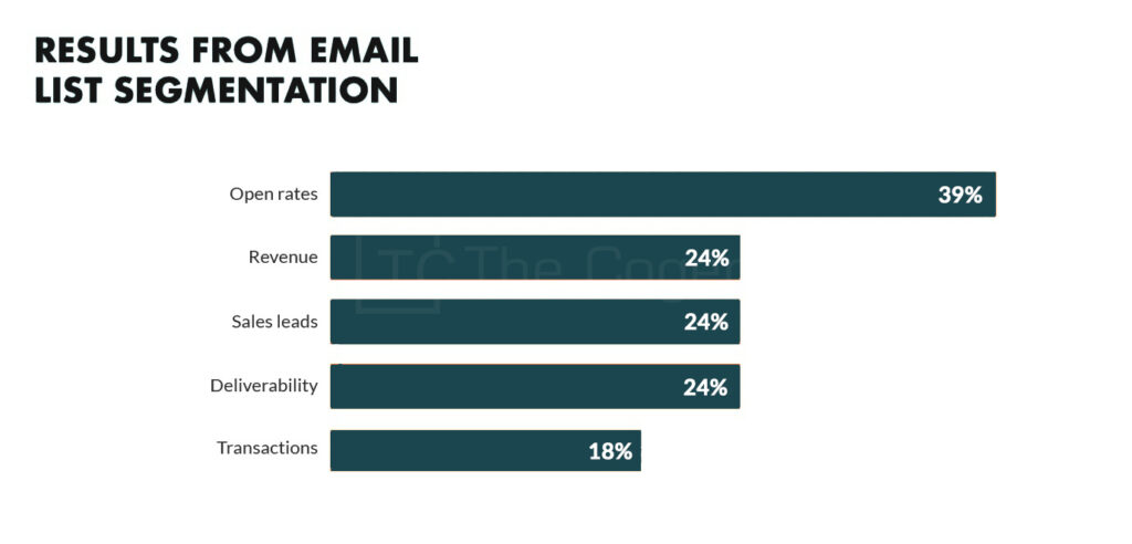 Results of email marketing