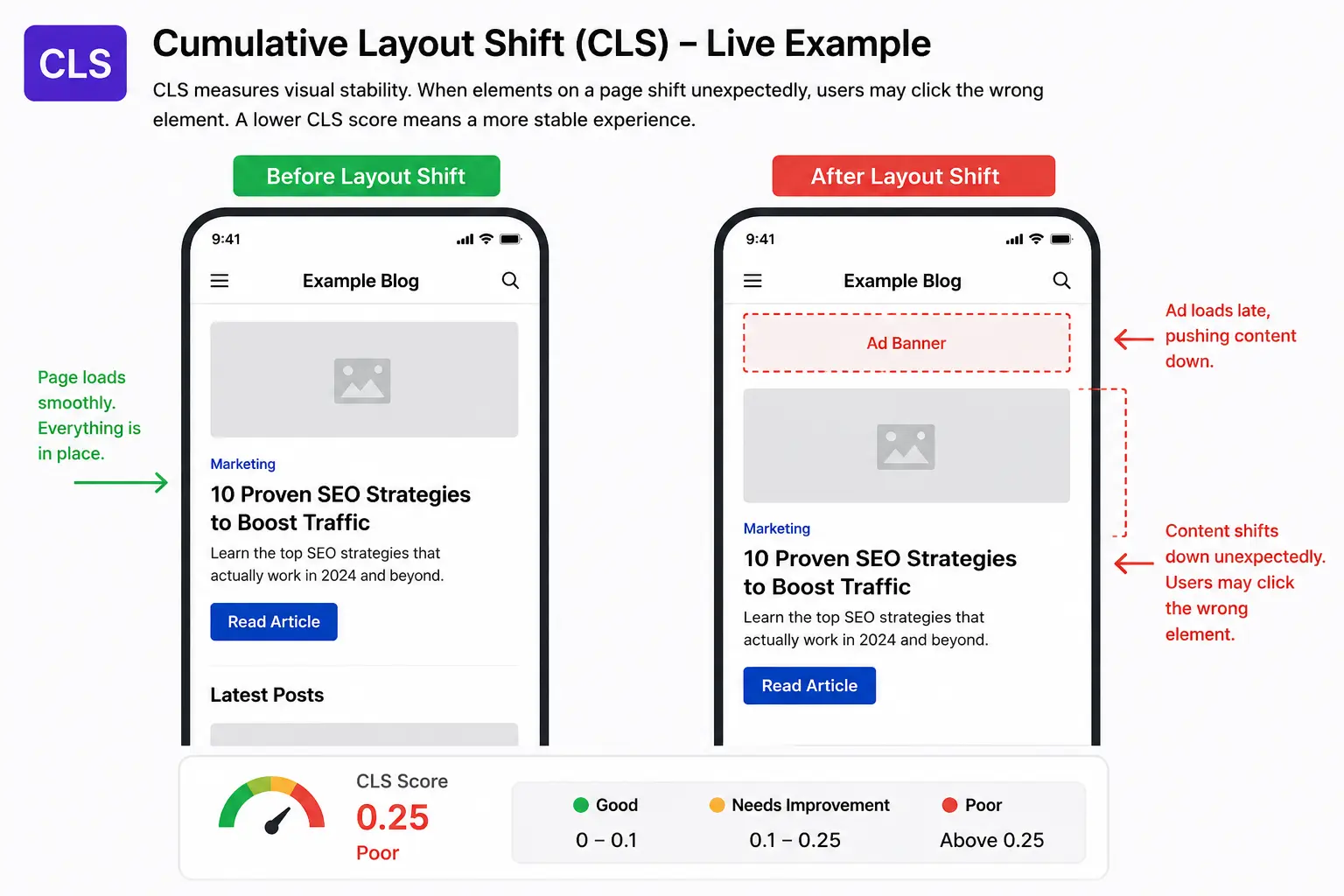 Cumulative Layout Shift live example showing content moving after a late-loading ad banner and causing poor visual stability