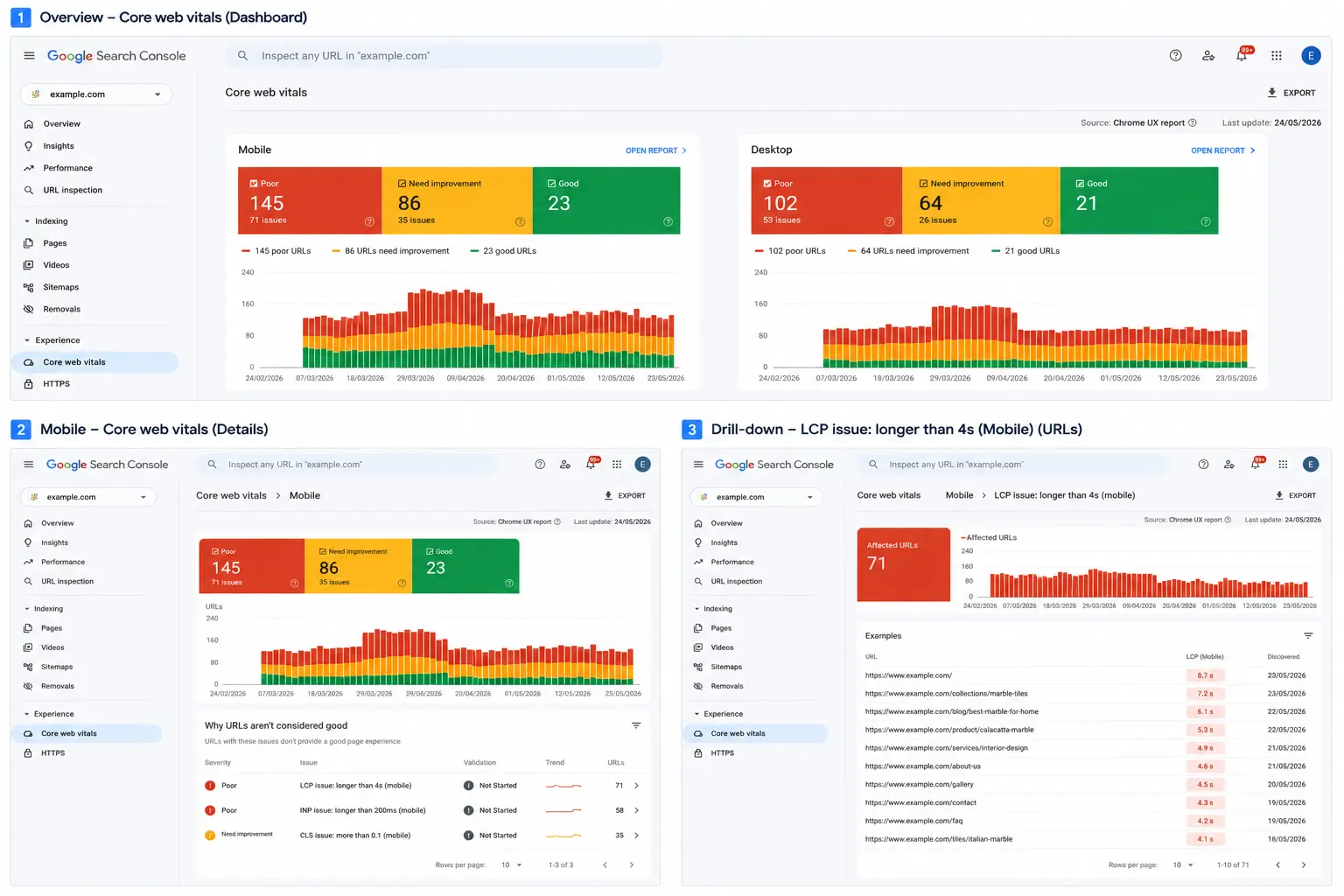 Google Search Console Core Web Vitals dashboard showing mobile and desktop issues, affected URLs, and LCP error reports for example.com
