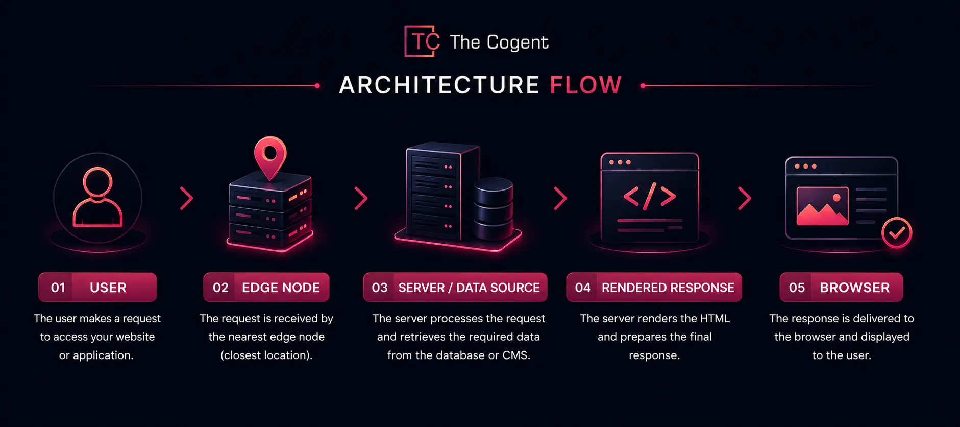 Server-first architecture flow showing user request through edge node, server, rendered response and browser