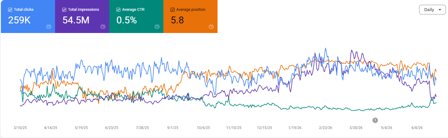 CKS Hospitals Google Search Console performance showing 54.8M impressions and 262K organic clicks
